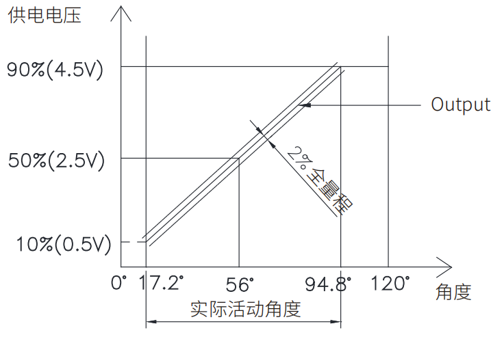 轉(zhuǎn)速傳感器 閥芯位置傳感器 閥芯位移傳感器